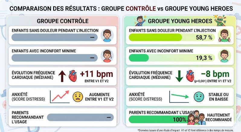Etude Réduction de la perception de la douleur chez l'enfant en service pédiatrique grâce à la réalité virtuelle